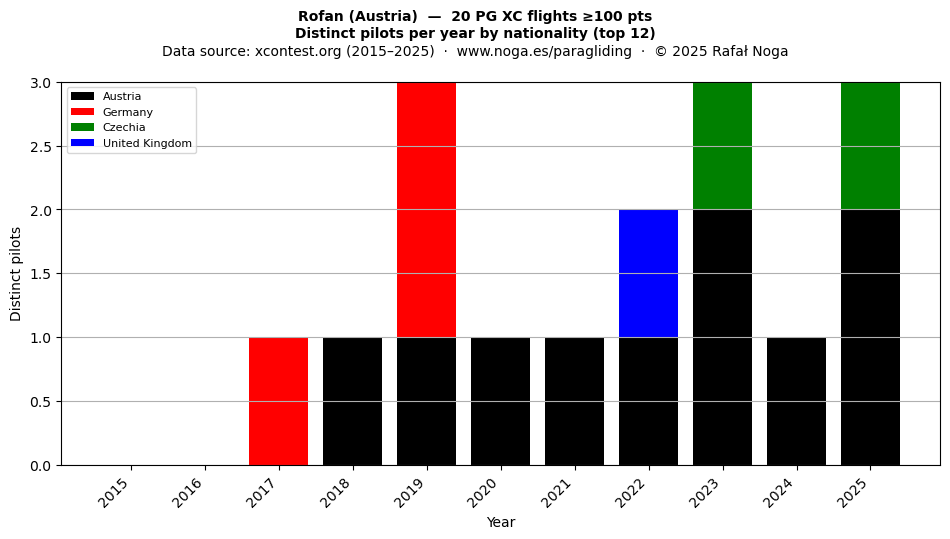 Distinct pilots per year