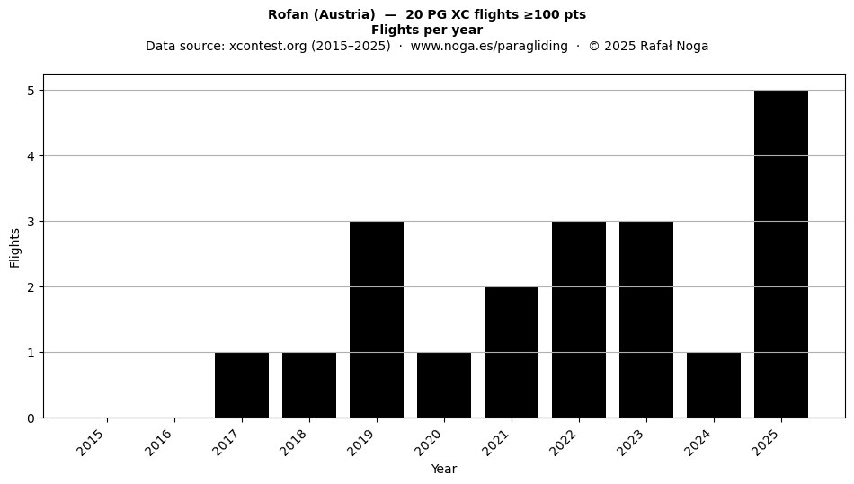 Flights per year