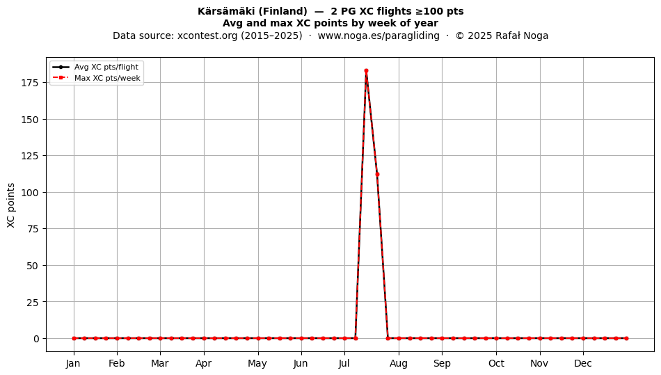 XC points by week