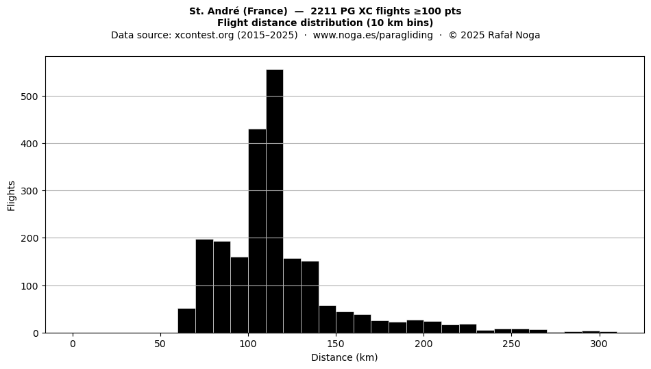 Flight distance