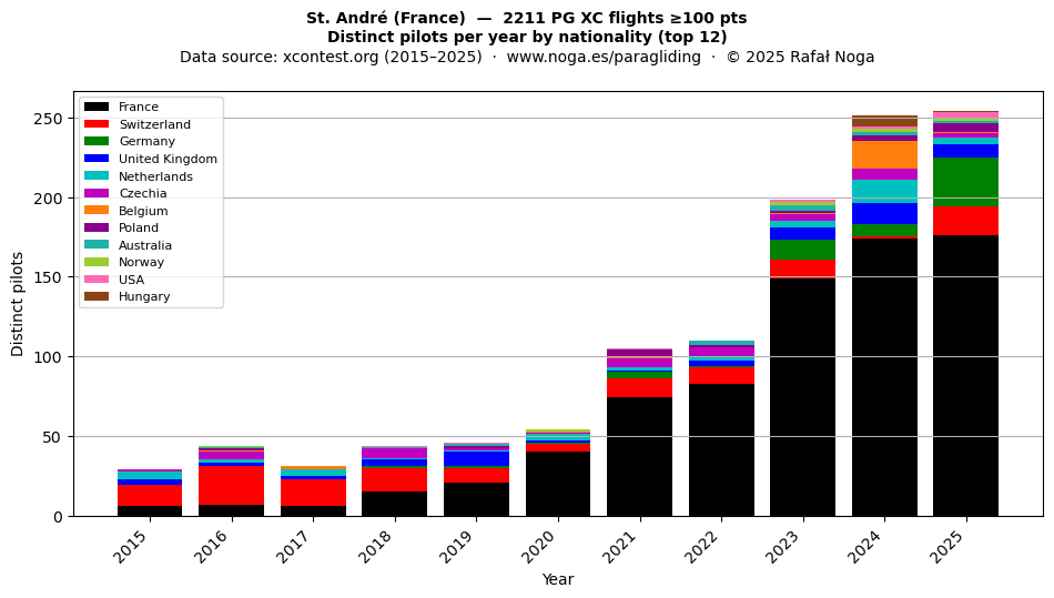 Distinct pilots per year