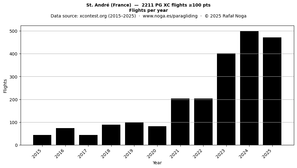 Flights per year