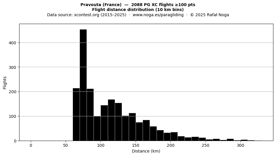 Flight distance