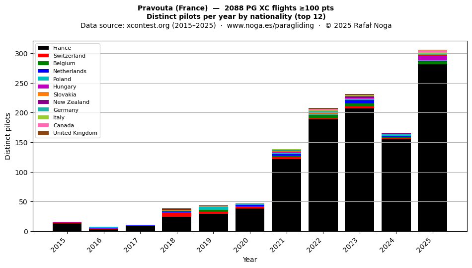 Distinct pilots per year