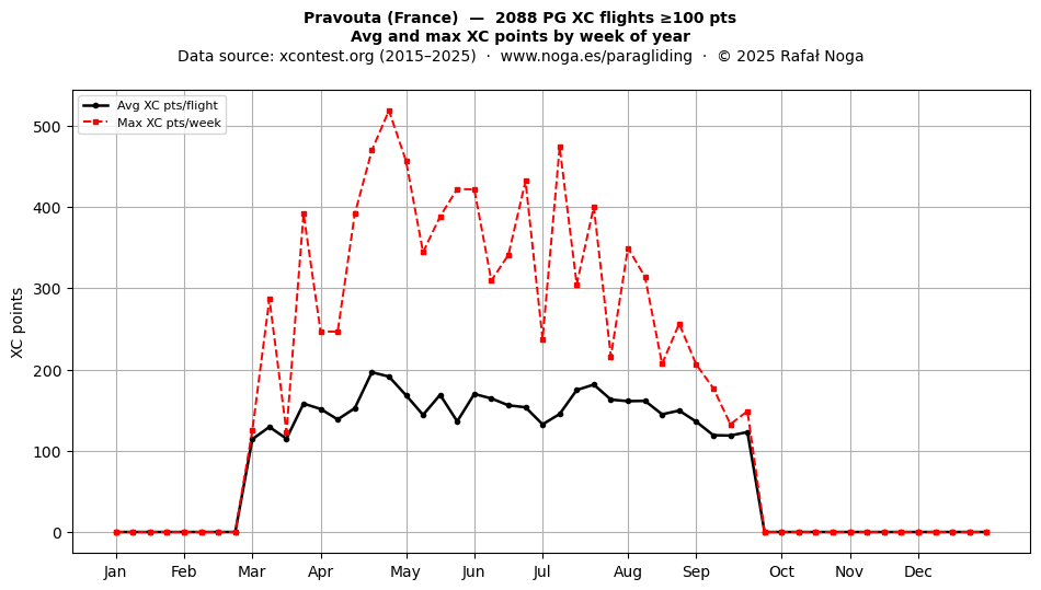 XC points by week