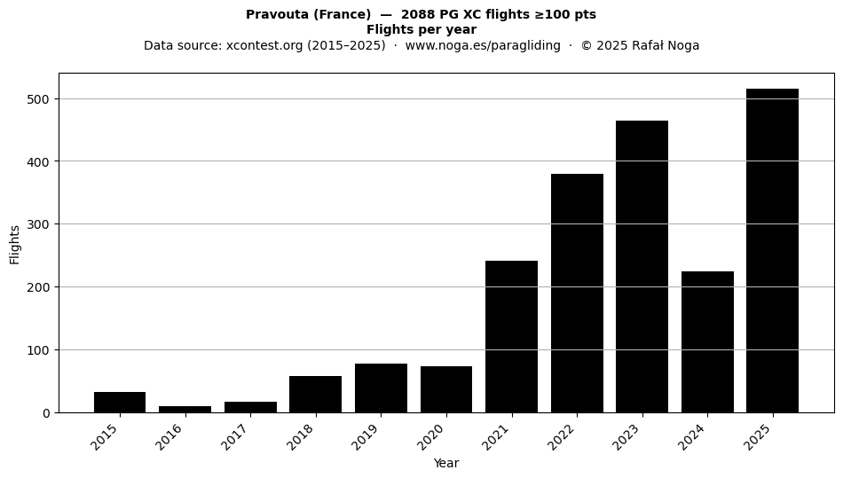 Flights per year