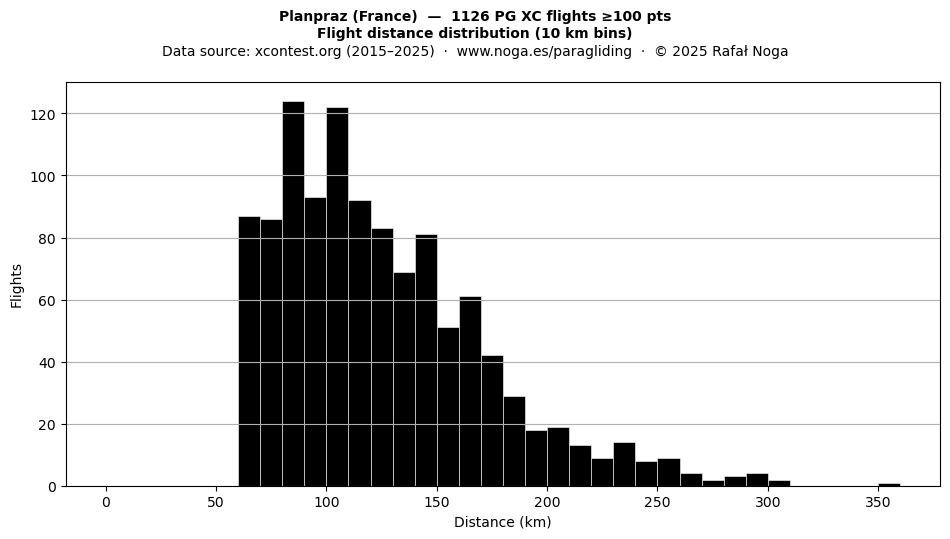 Flight distance