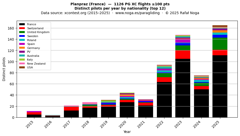 Distinct pilots per year