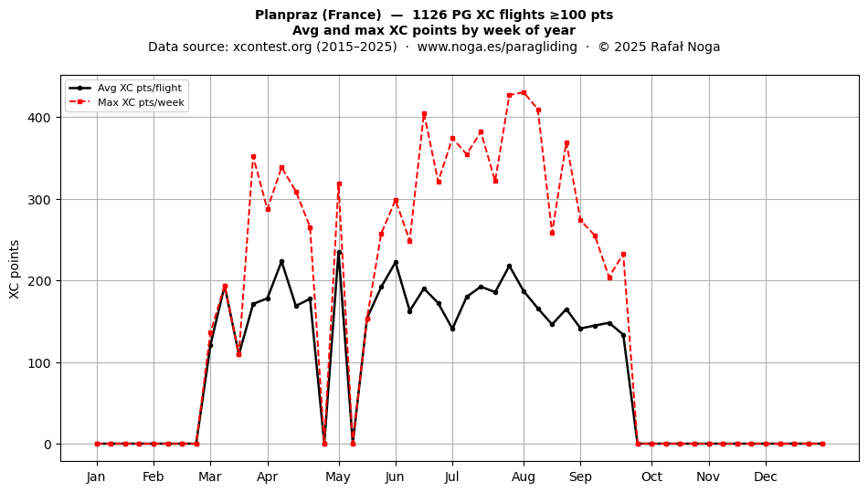 XC points by week