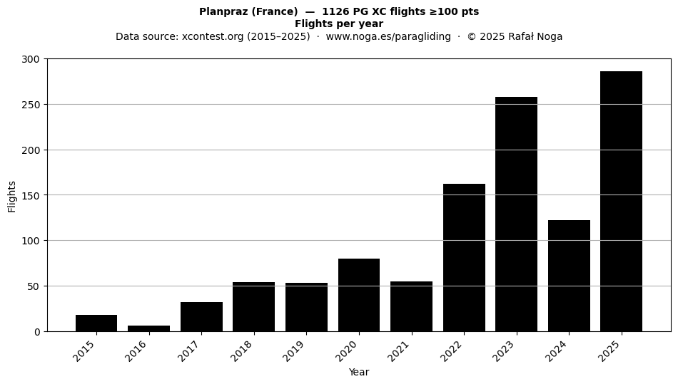 Flights per year