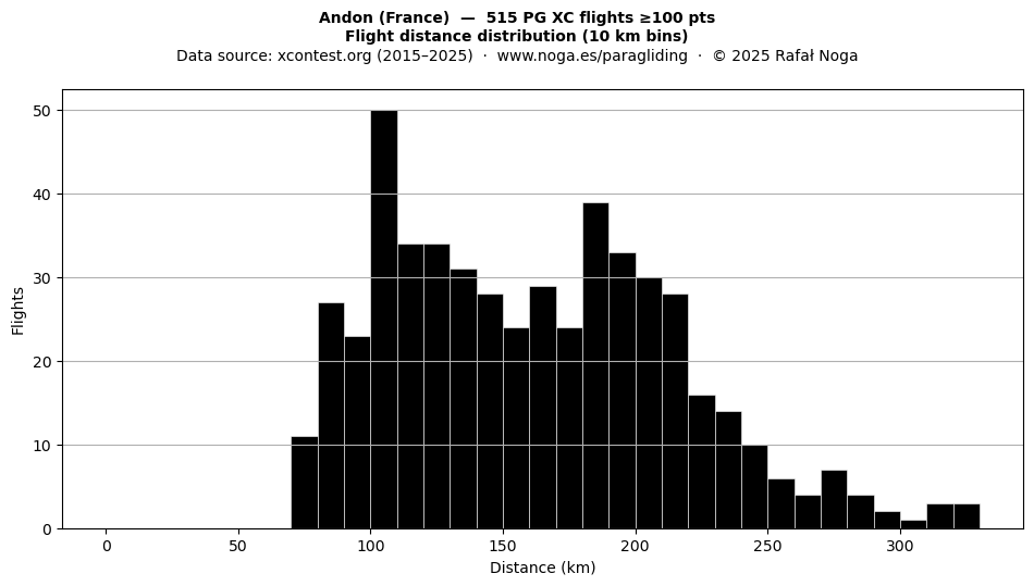 Flight distance