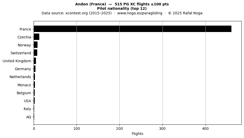 Pilot nationality