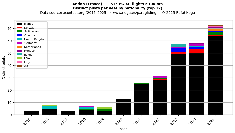 Distinct pilots per year