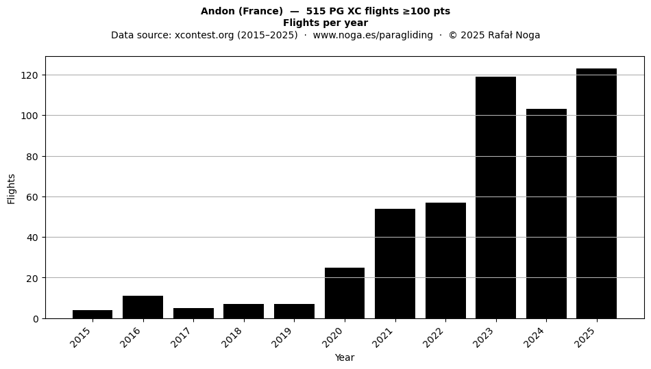 Flights per year