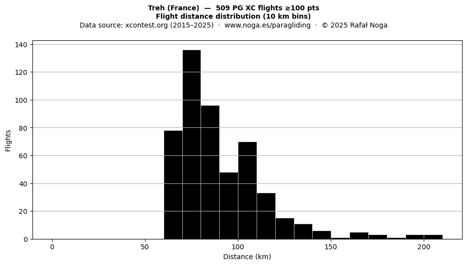 Flight distance