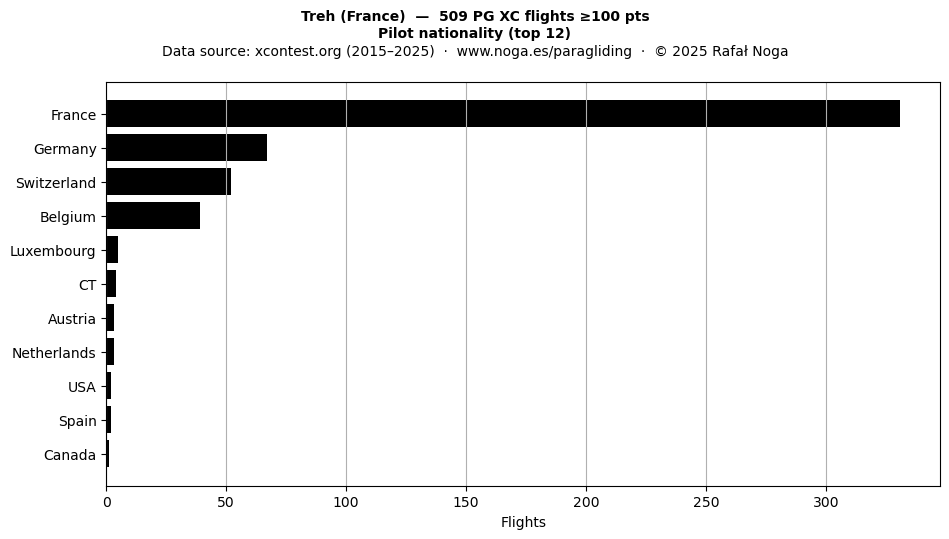 Pilot nationality