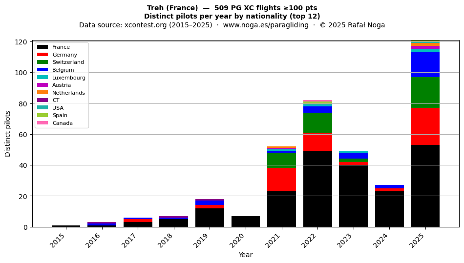 Distinct pilots per year