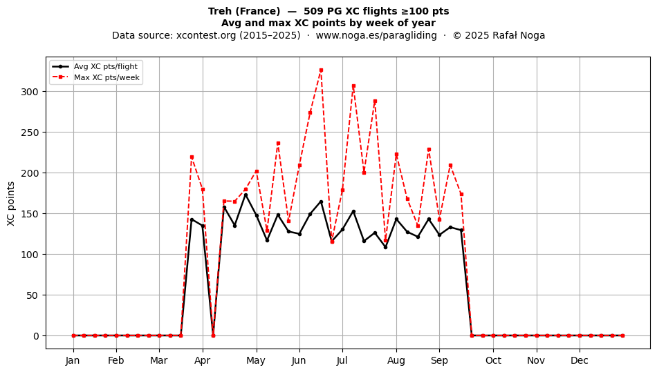 XC points by week