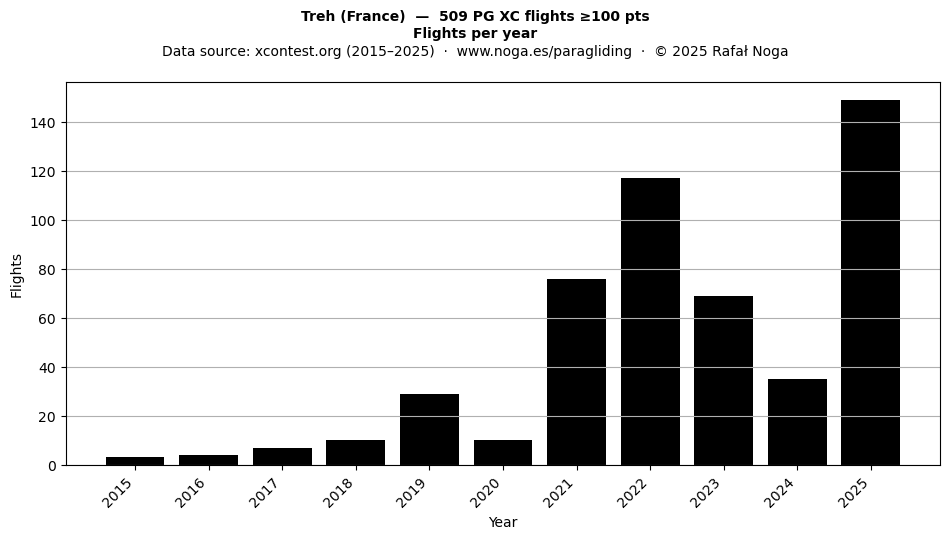 Flights per year