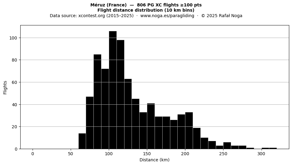 Flight distance