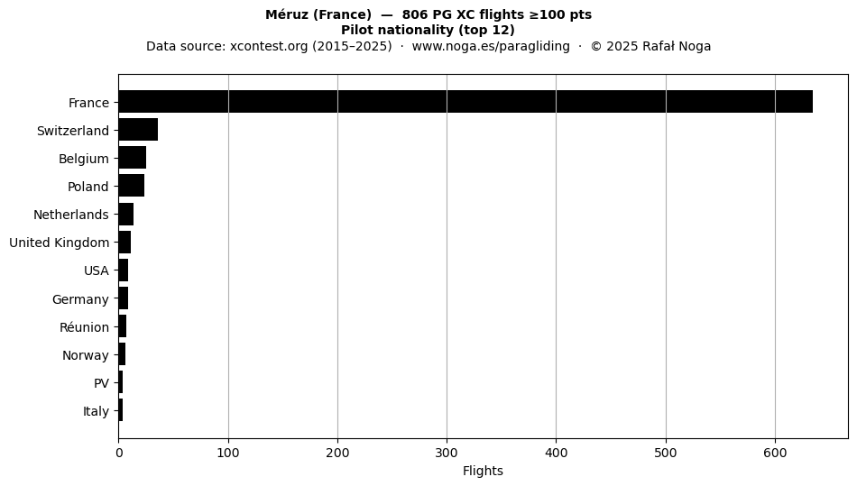 Pilot nationality