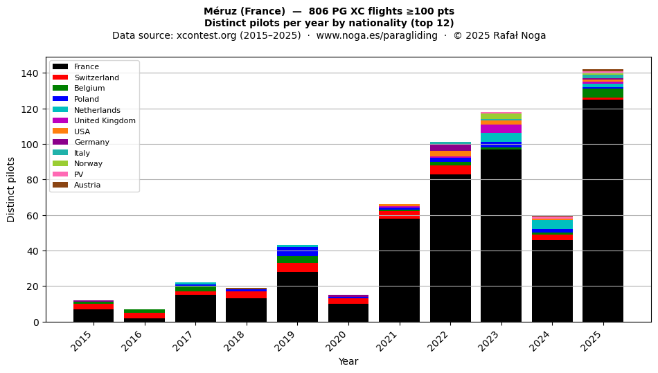 Distinct pilots per year