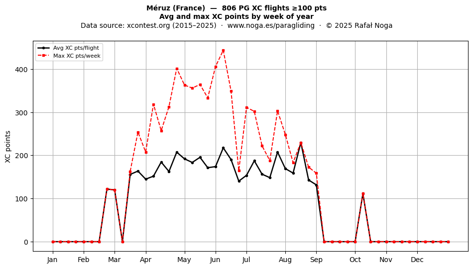 XC points by week