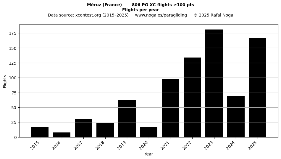 Flights per year