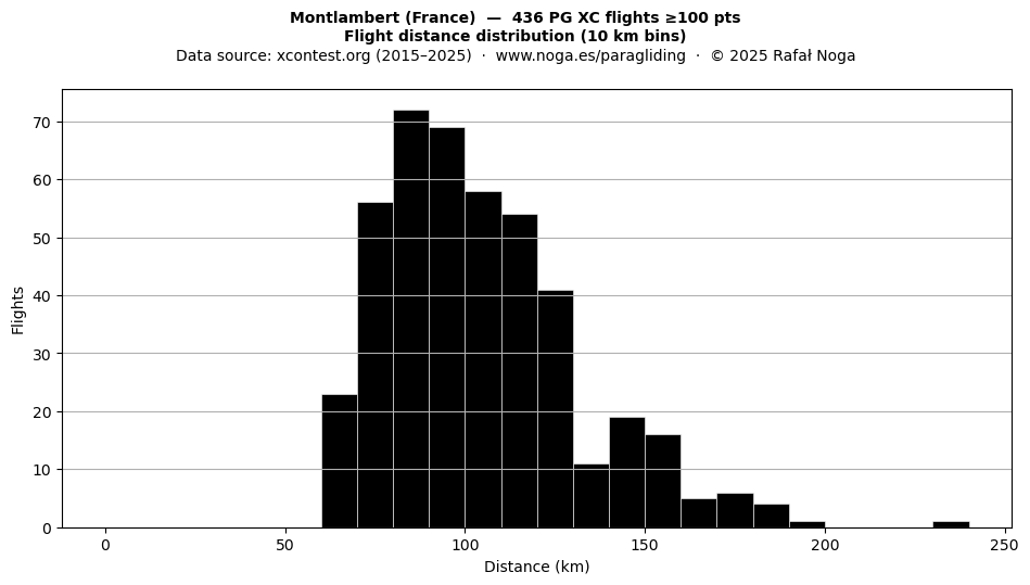 Flight distance