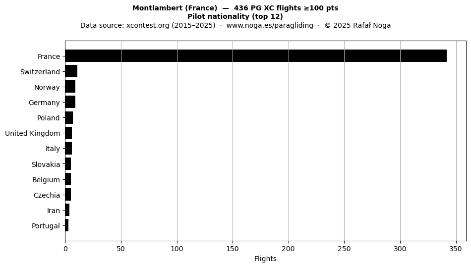 Pilot nationality
