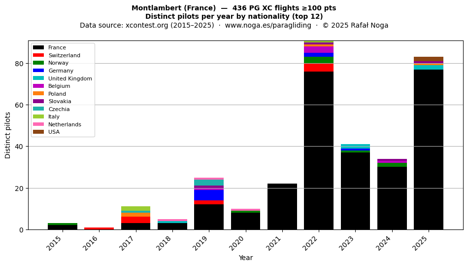 Distinct pilots per year