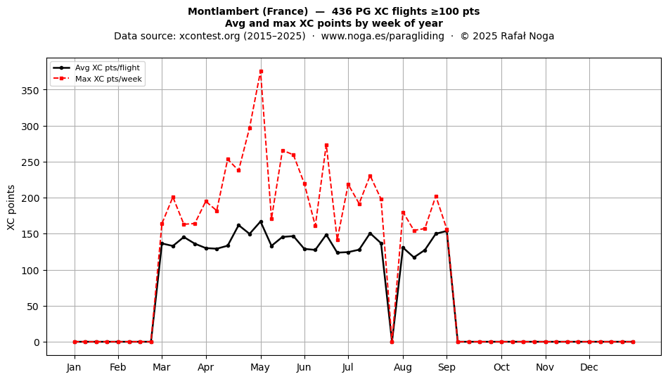 XC points by week