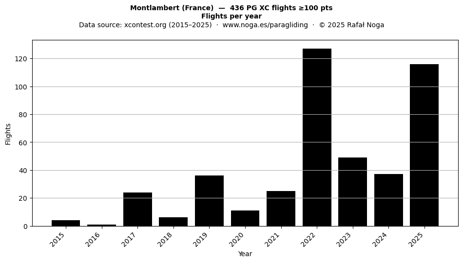 Flights per year