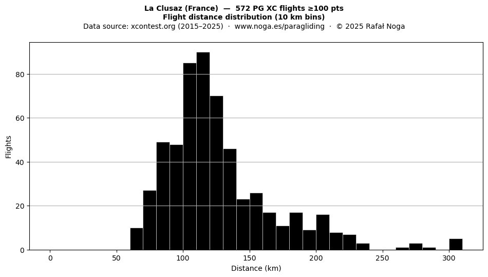 Flight distance