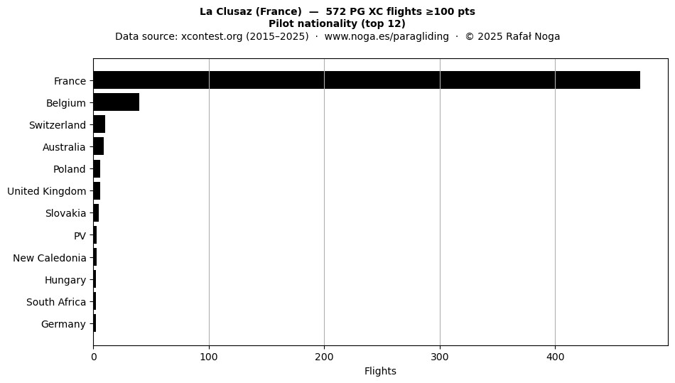Pilot nationality