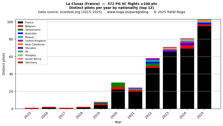 Distinct pilots per year