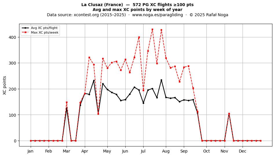 XC points by week