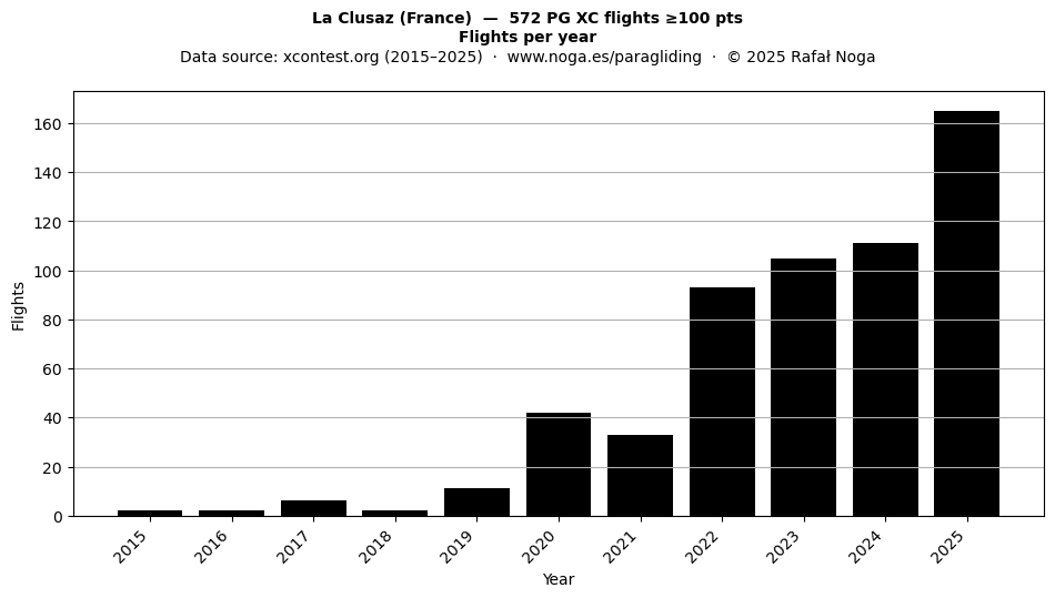 Flights per year