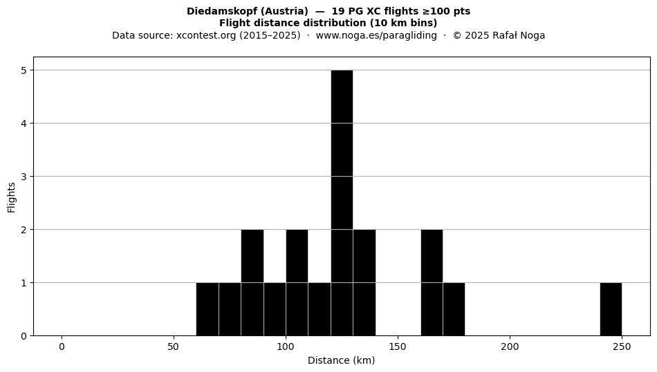 Flight distance