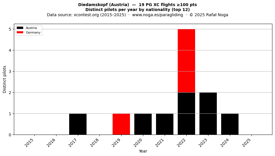 Distinct pilots per year