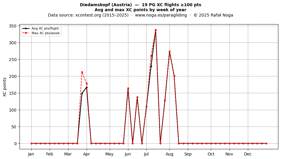 XC points by week