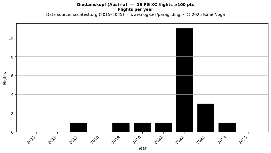 Flights per year