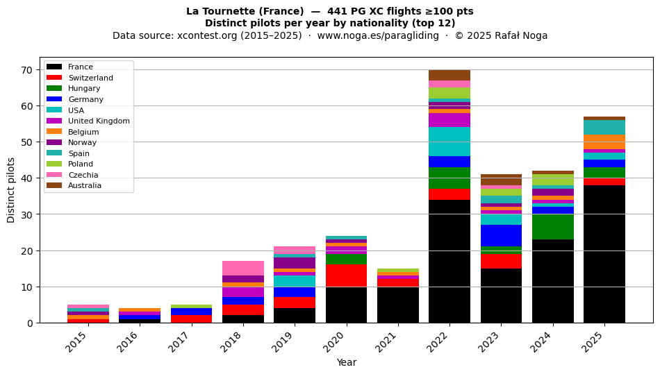Distinct pilots per year