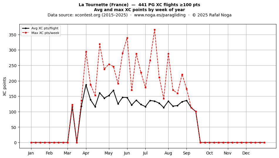 XC points by week
