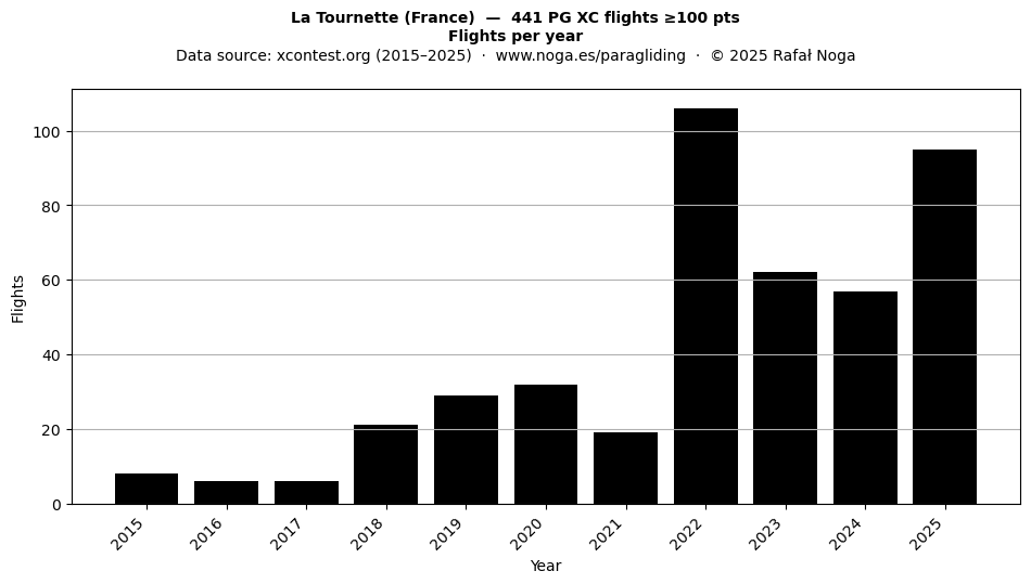Flights per year