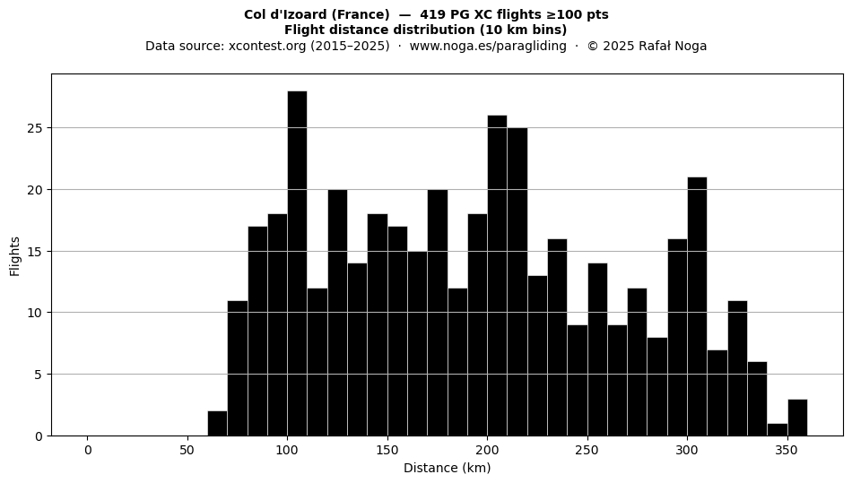 Flight distance