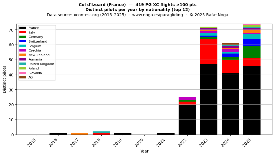 Distinct pilots per year