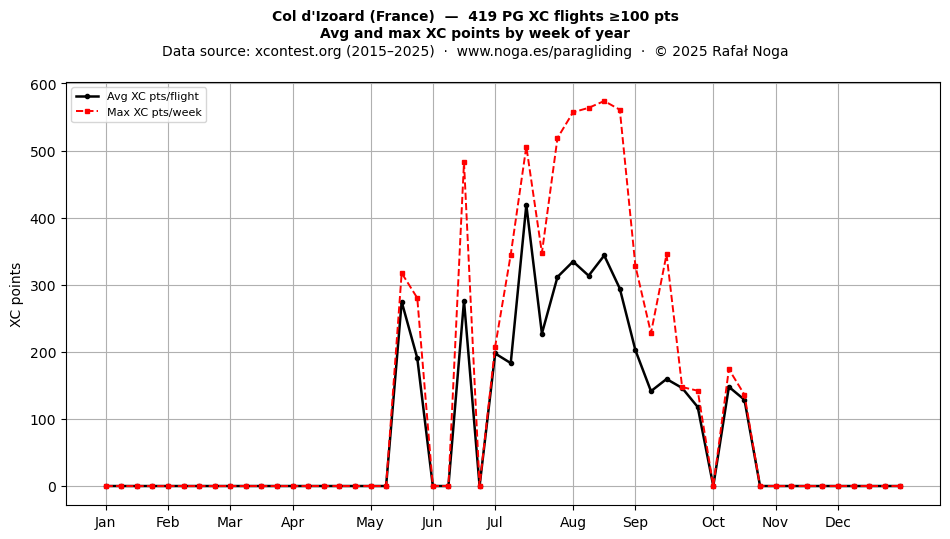 XC points by week