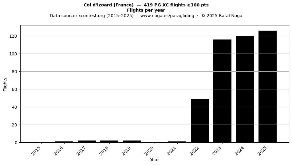 Flights per year