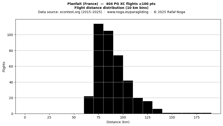 Flight distance